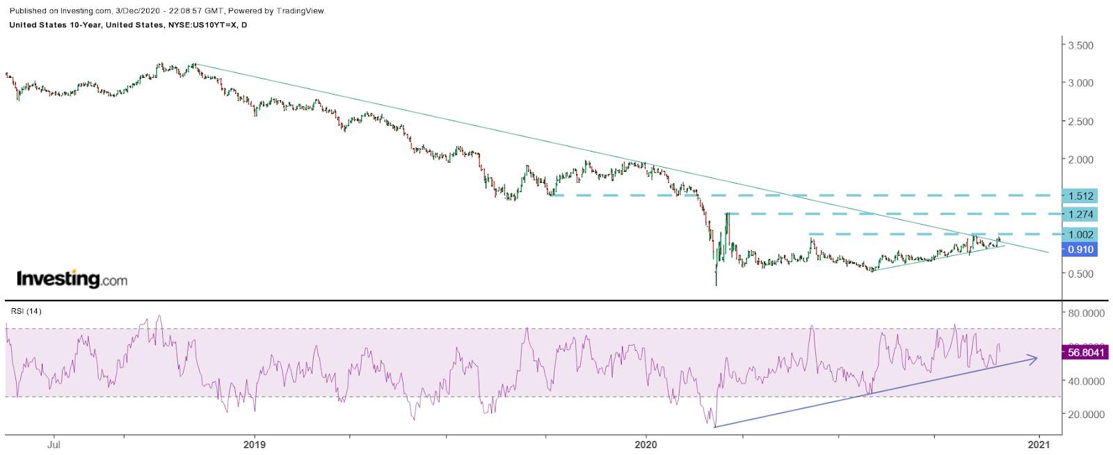 Interest Rates May Soon Break Out, And That Is Bad News For Stocks