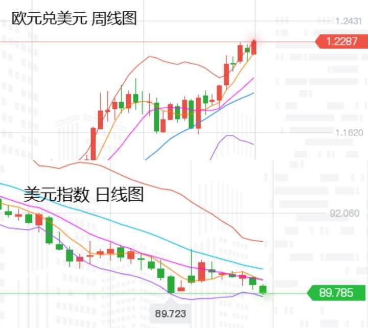 张尧浠：欧元新高美看空增强、金价继续震荡走上行
