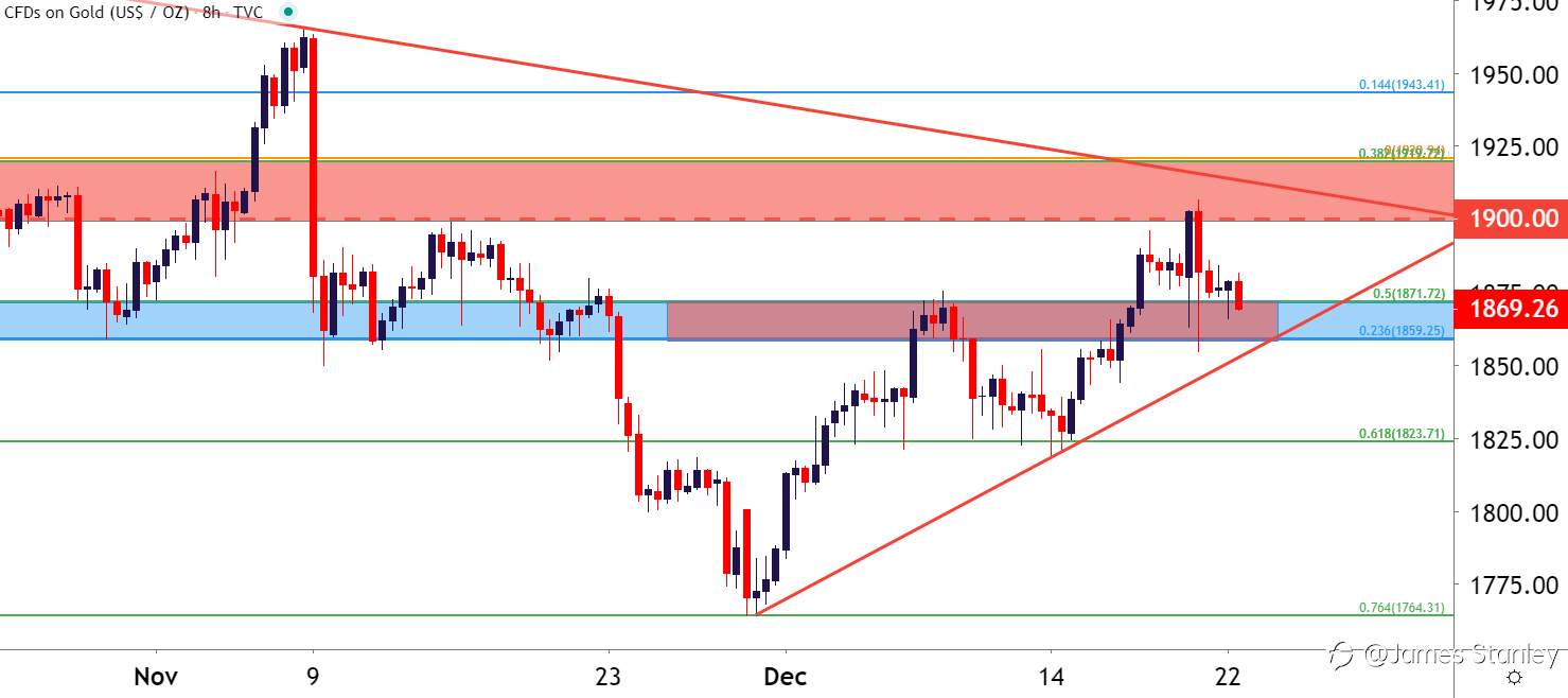 Gold Price Forecast