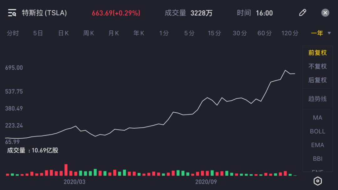 特斯拉被纳入标普500指数，到底有哪些影响？
