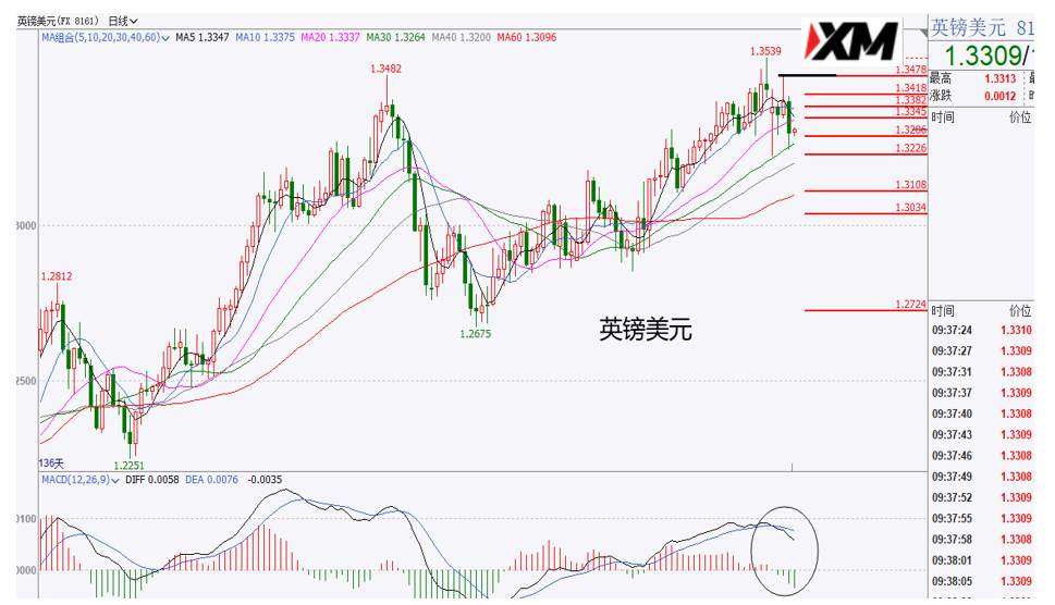 XM汇评 – 美国失业人数激增，美元应声再次下跌