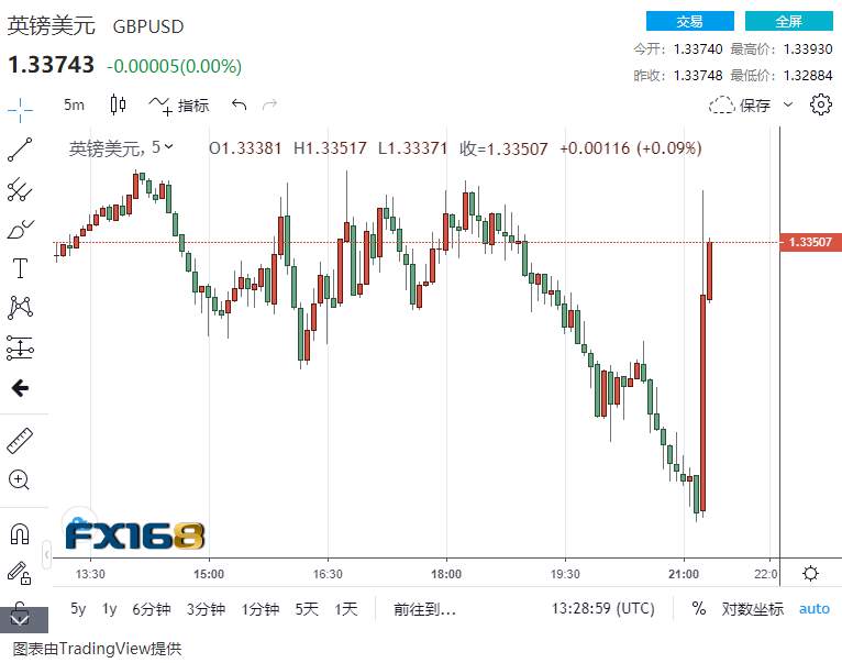 又是一则突发消息刺激市场情绪：英镑短线暴拉近100点、美元急挫……