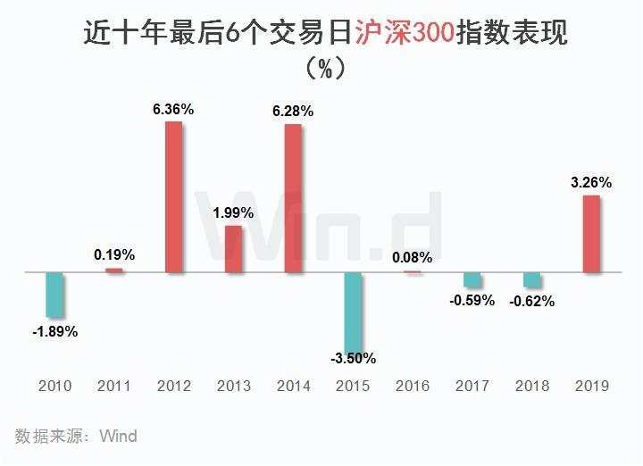 北向资金暂别两日，两融创5年多新高！十年大数据看A股“年末效应”