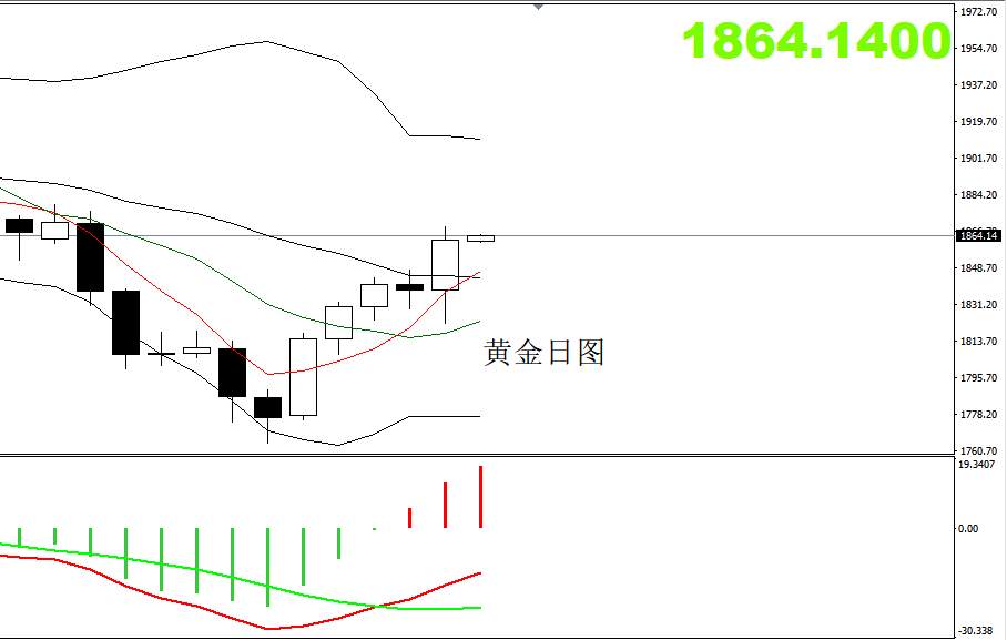 四季：黄金突破1850后何去何从