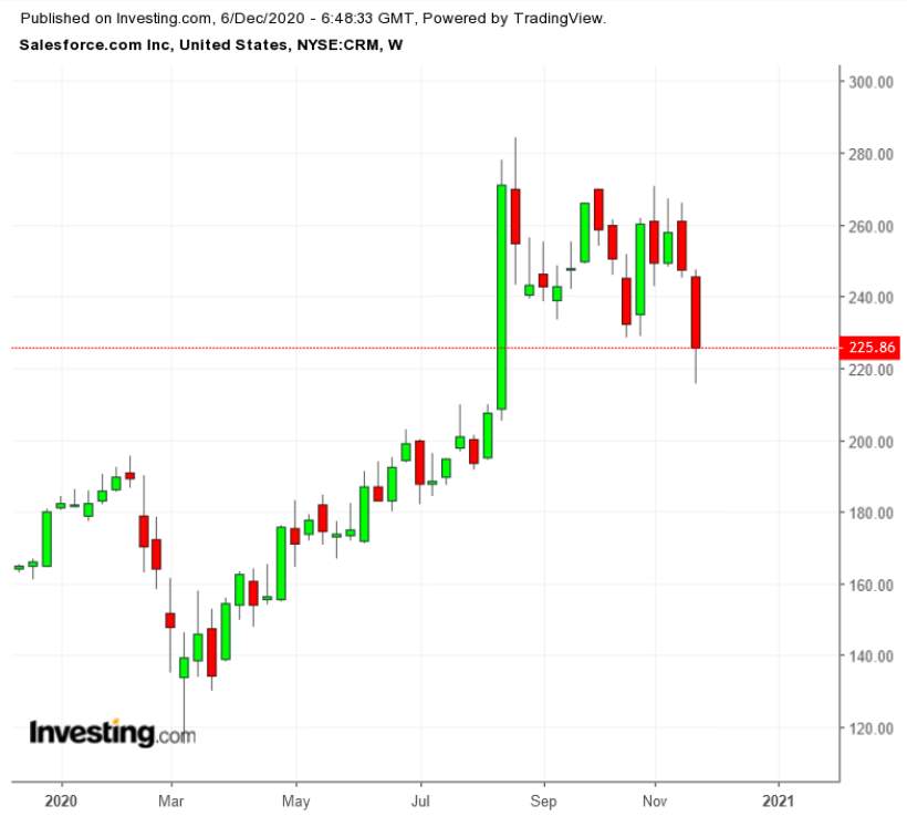 Three Stocks To Watch In The Coming Week: Salesforce.com, Adobe, Broadcom
