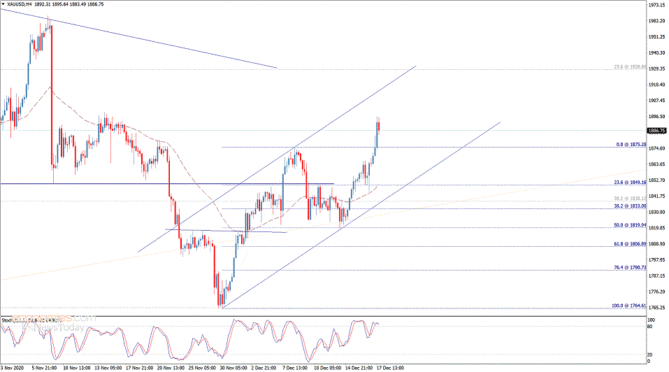 Where Did You Gold? Gold Price Jumped to Monthly High and Aim Higher, Next Mover: US Stimulus Hopes