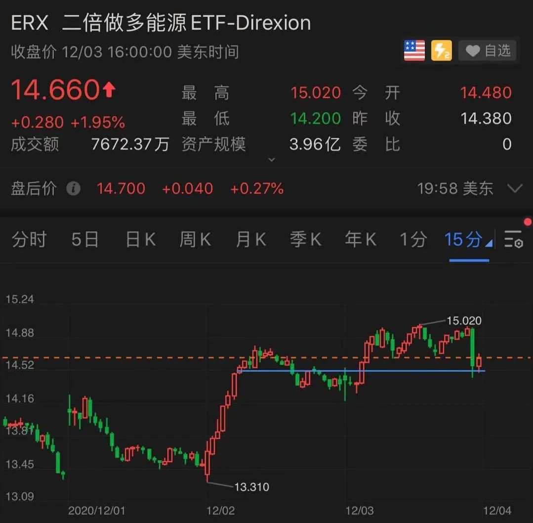 毕肯日内实盘案例ERX+3.9%和FAS+2.8%