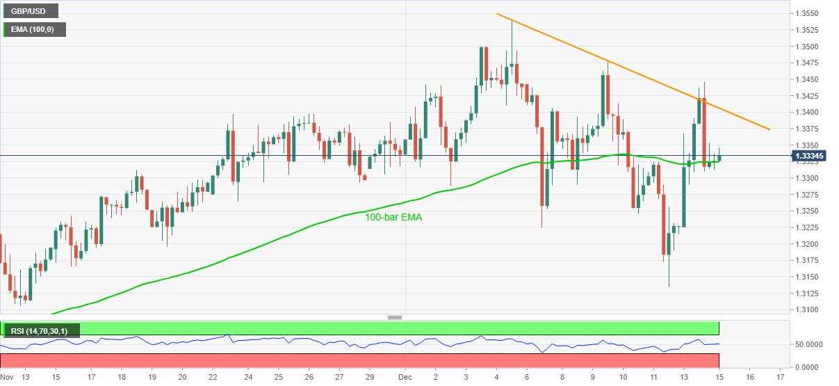 GBP/USD Price Analysis: Bulls look to revisit short-term resistance line around 1.3400