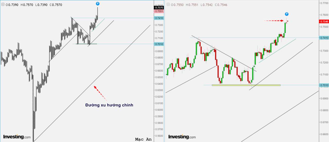 Phân tích Forex và hàng hóa theo góc nhìn đồ thị P&F - Ngày 14/12