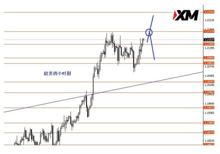 XM汇评 – 美指观望黄金震荡下行