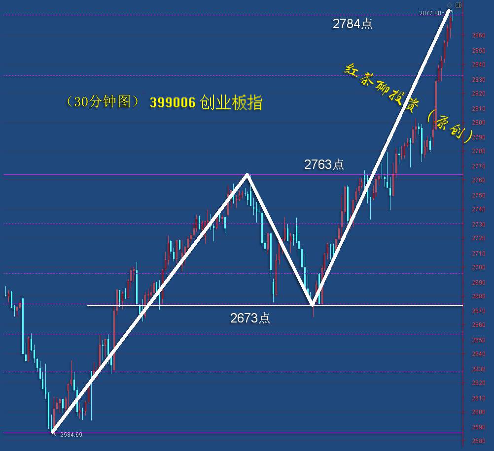 12.21收评：创业板4浪调整之际，将迎来两大方向的布局期