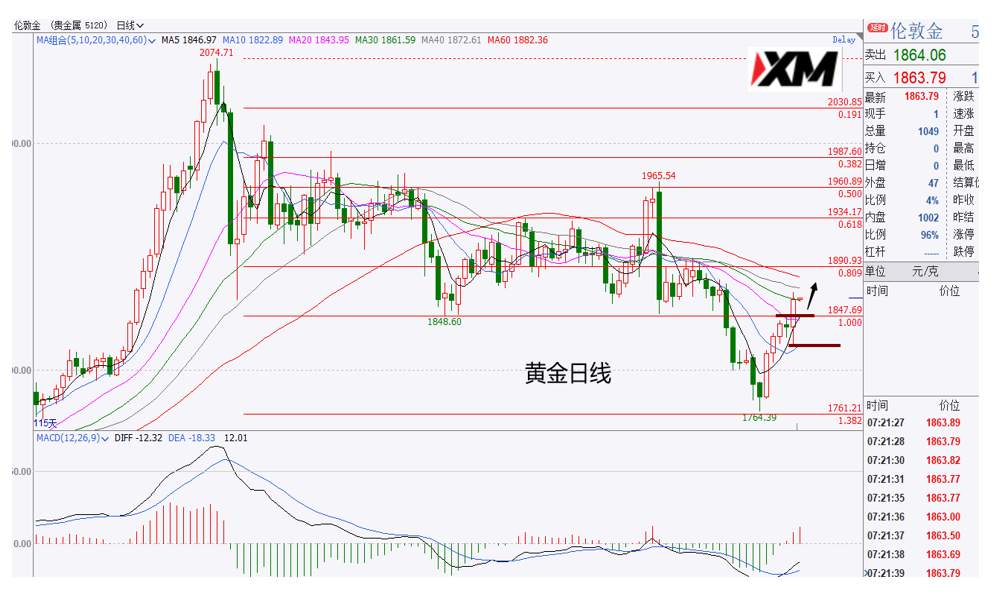 XM汇评 – 美元90.50出现徘徊，黄金多头先跌后涨收中阳