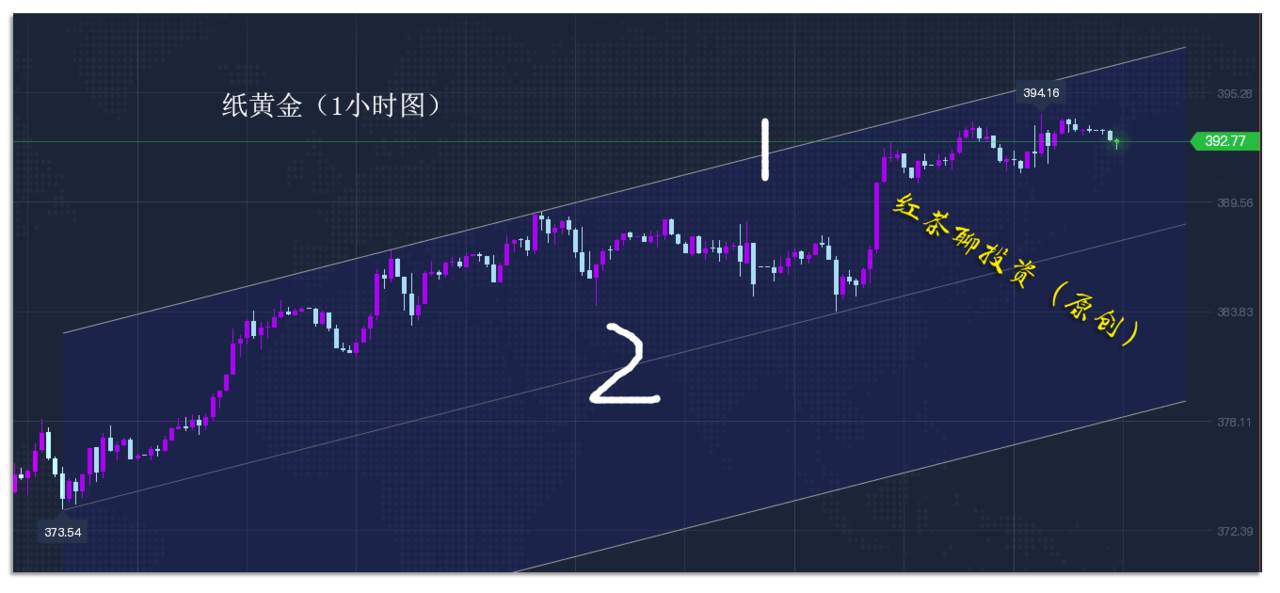12.9早茶：黄金上冲压力未成功，白银力守支撑待反弹