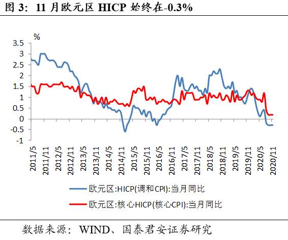 欧央行放水基本符合预期，后续欧元仍看涨——全球央行观察之“欧央行12月议息会议”