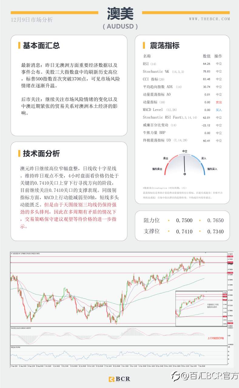 【百汇BCR今日市场分析2020.12.9】汇市陷入清淡交投，欧元关注回调机会