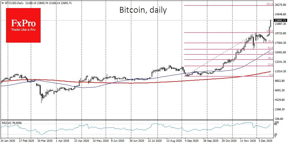 The Bitcoin Rally Is Far From Over