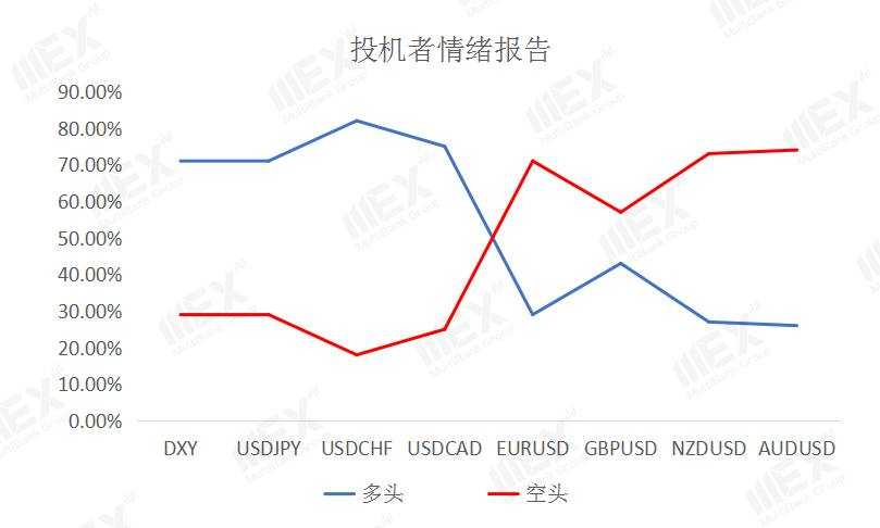 MEXGroup：每日快讯|脱欧谈判迎来利好，英镑大幅上涨