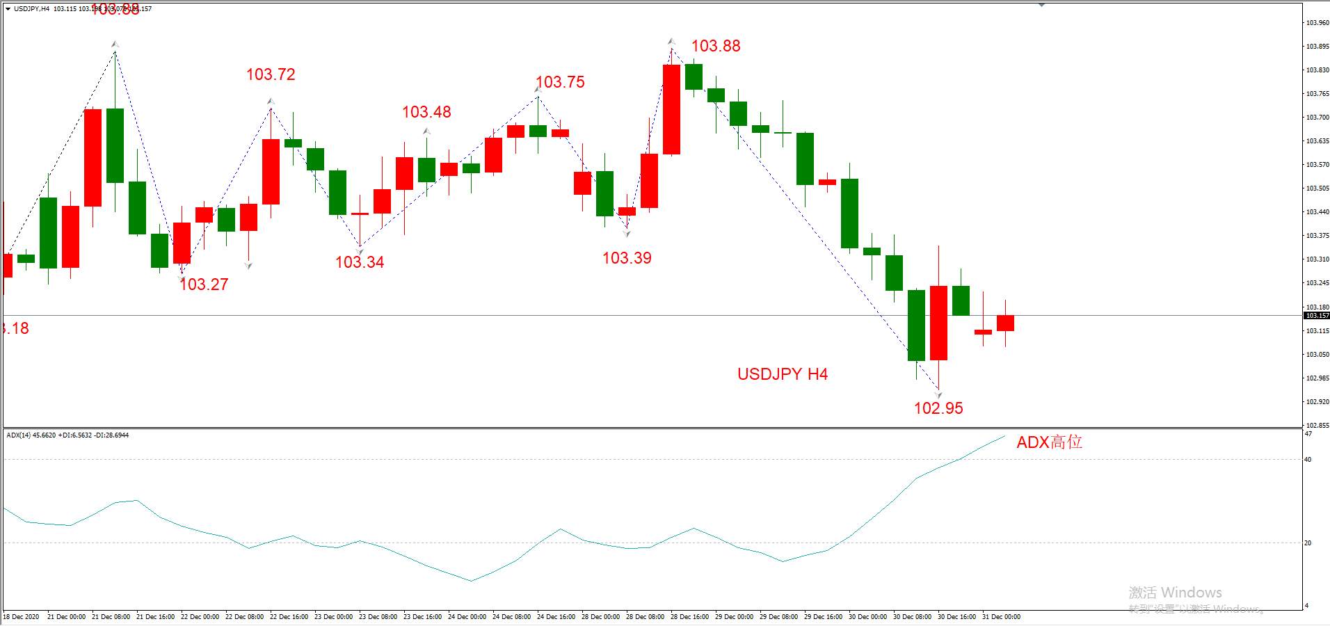 ATFX早评1231：欧元、英镑、日元、黄金、原油，H4