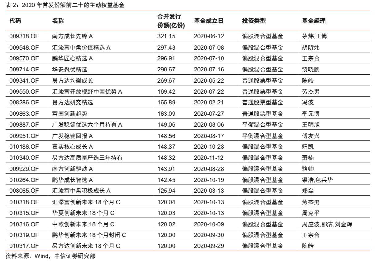 一年新发“三万亿”，细说公募基金的“黄金时代”