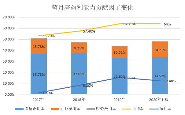蓝月亮的70倍估值是馅饼还是陷阱？