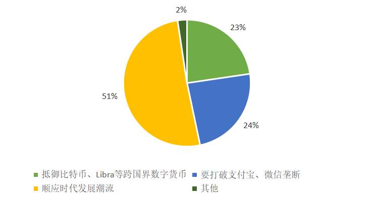 526份问卷调查：大众对数字人民币知多少，会有多大接受度