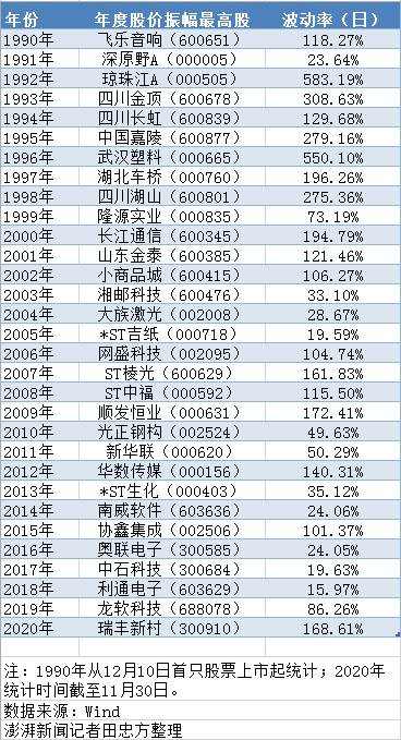 数说A股30年：股价最高、市值最高、股价振幅最大都有谁