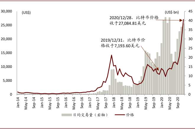 比特币疯涨之下，币圈过去一年发生了什么