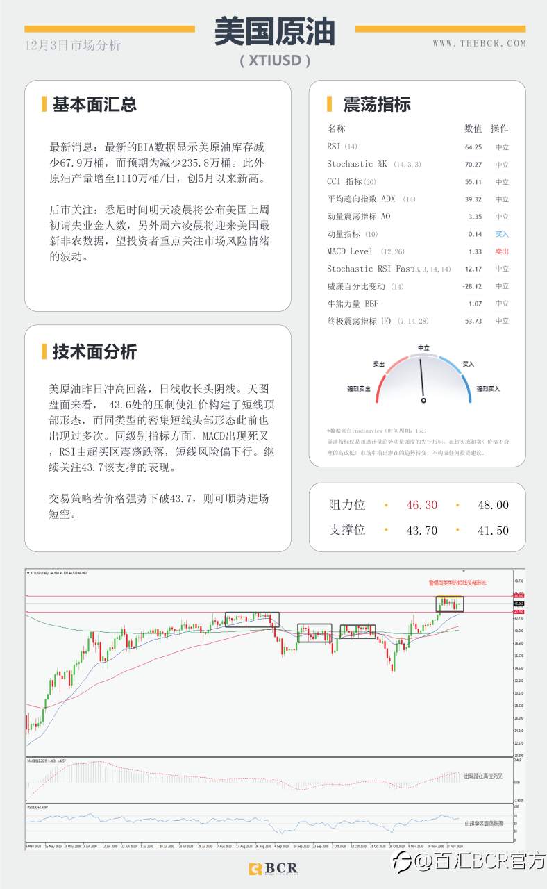 【百汇BCR今日市场分析2020.12.3】小非农意外爆冷，脱欧谈判再陷泥潭