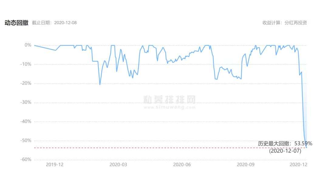 突发！一私募基金狂跌50%，被杀猪盘彻底害惨了