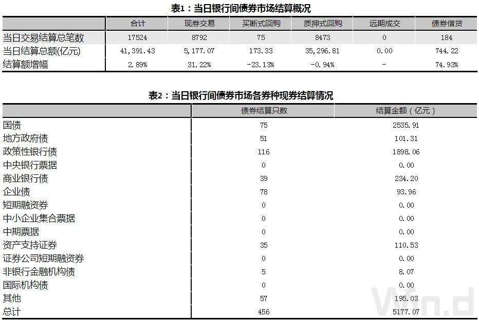 央行重启14天逆回购，呵护跨年流动性，期现货均走强｜债市综述