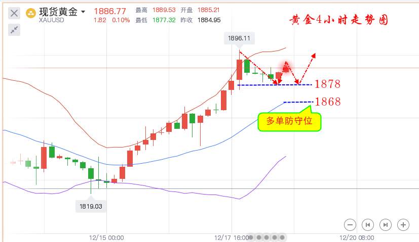 楚悦辰：12.18黄金高位震荡，能否再上1900？