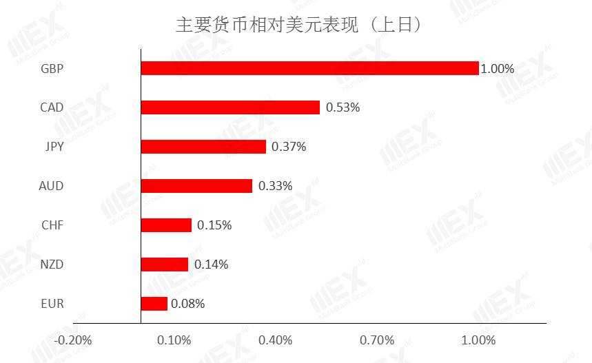 MEXGroup：每日快讯|避险与风险情绪并存，市场静待美联储利率决议