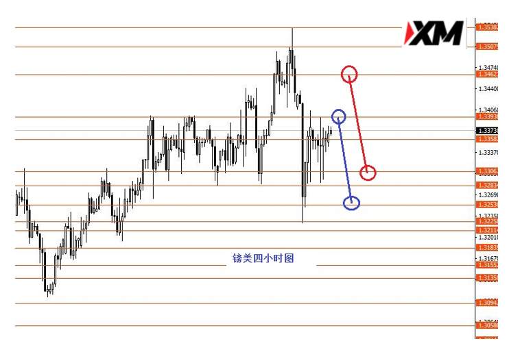 XM汇评 – 黄金短线震荡下行