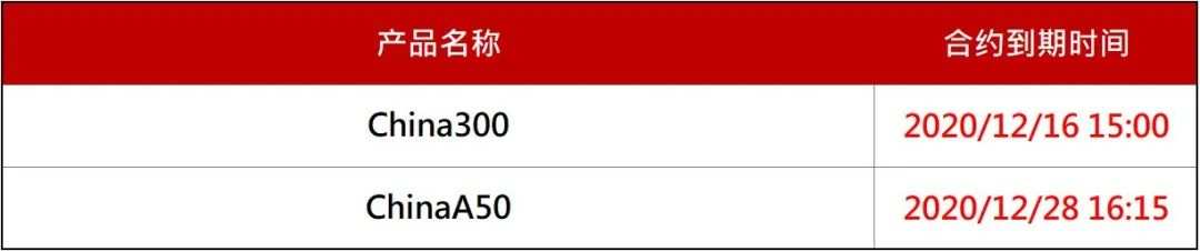 调整通知｜2020年12月产品合约到期日通知