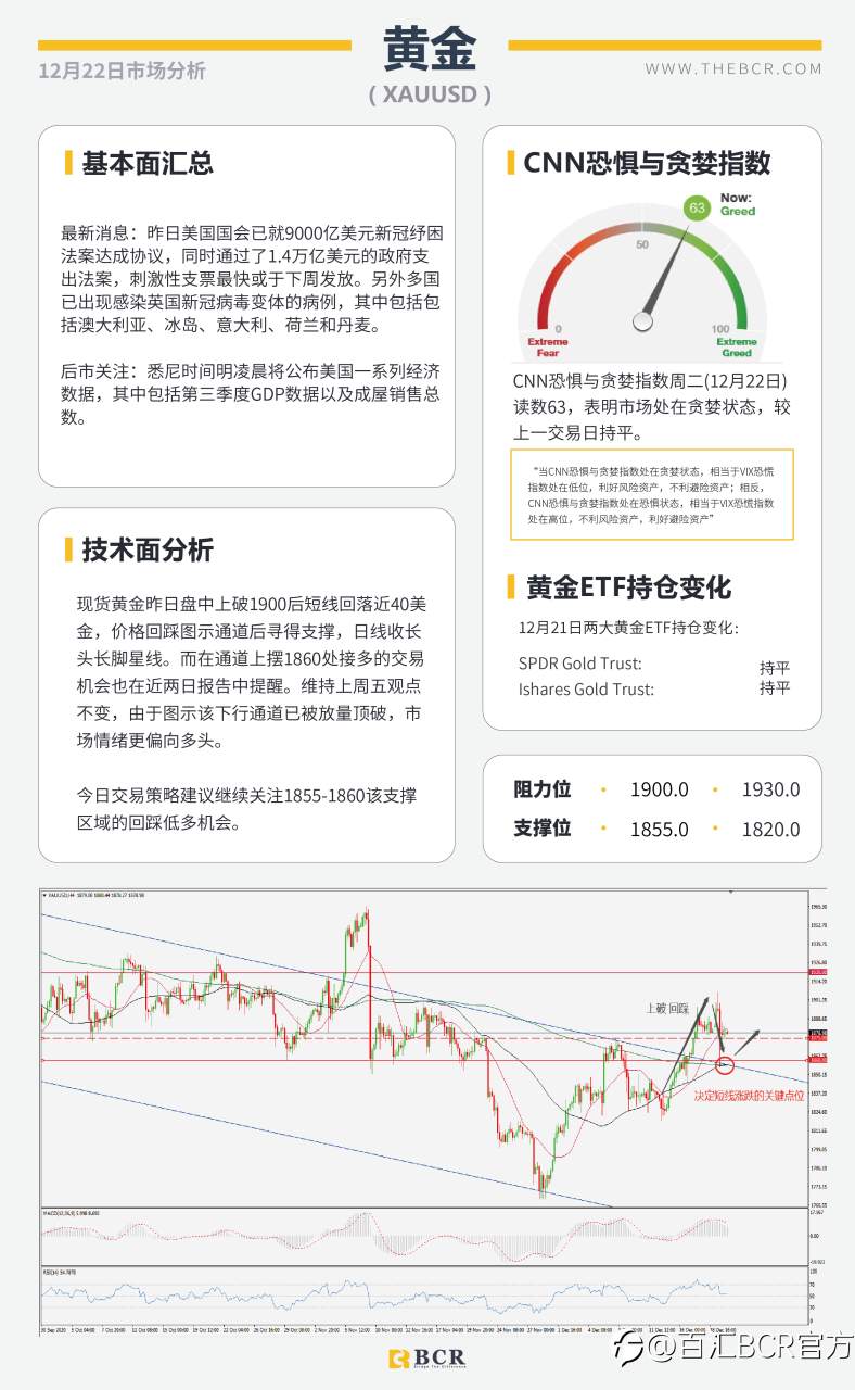 【百汇BCR今日市场分析2020.12.22】美元死猫跳上探91关口，英镑多空双杀巨震300点
