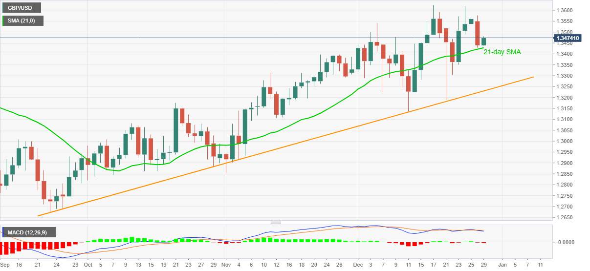 GBP/USD: Thoát khỏi SMA 21 ngày về hướng 1,3500