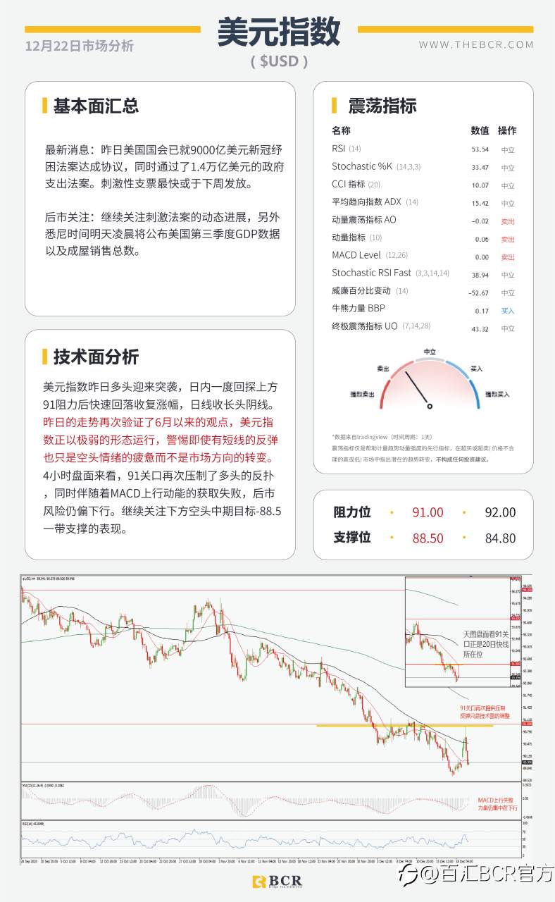 【百汇BCR今日市场分析2020.12.22】美元死猫跳上探91关口，英镑多空双杀巨震300点