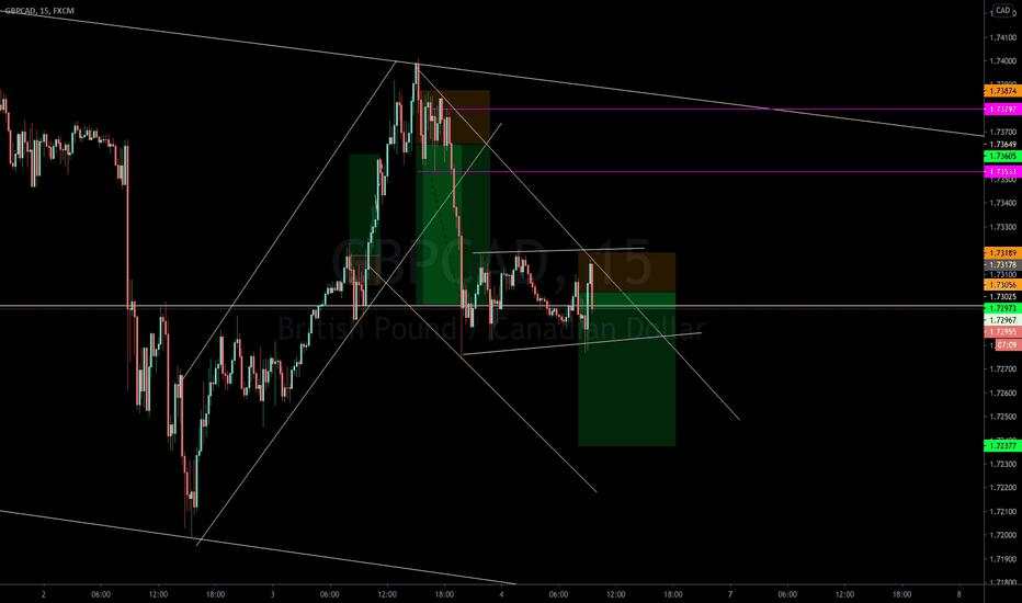 Gbpcad sell