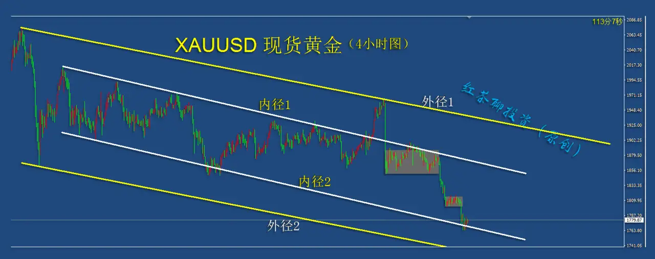 12.1早茶：黄金白银虽然处在下跌趋势，但反弹条件已悄然来临