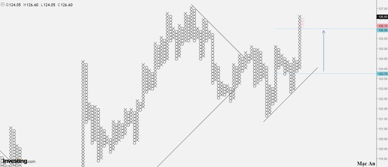 Phân tích Forex và hàng hóa theo góc nhìn đồ thị P&F - Ngày 04/12