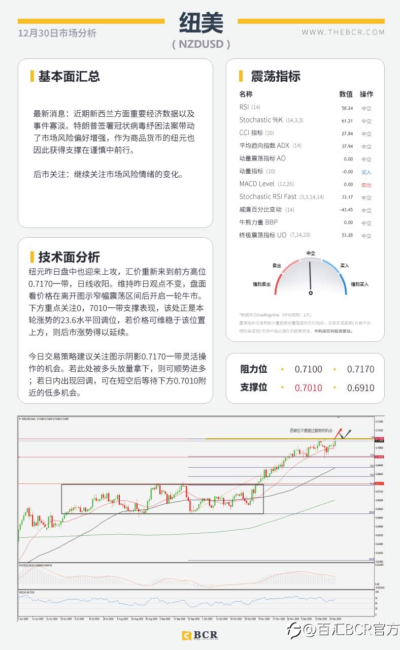 【百汇BCR今日市场分析2020.12.30】变异毒株传入美国， 非美货币维持强势