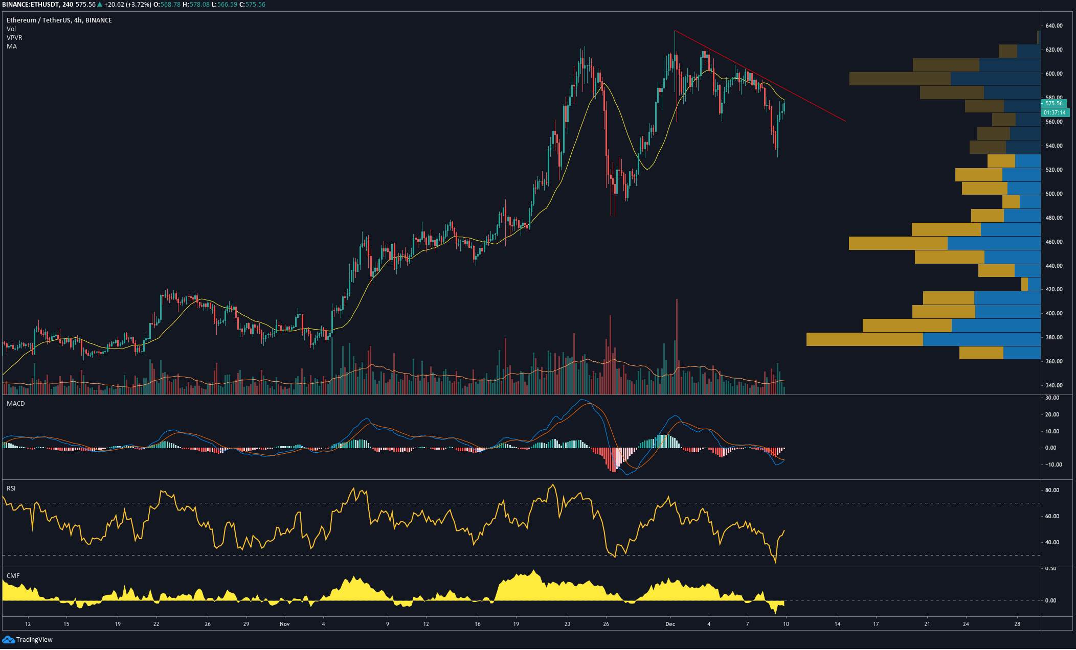 DAILY NOTION: Ethereum Price Targets $590 After Bulls Vigorously Buy the ETH Dip