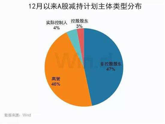 仁东控股连续跌停原因曝光：12月新增近300亿减持计划有两大特征需注意