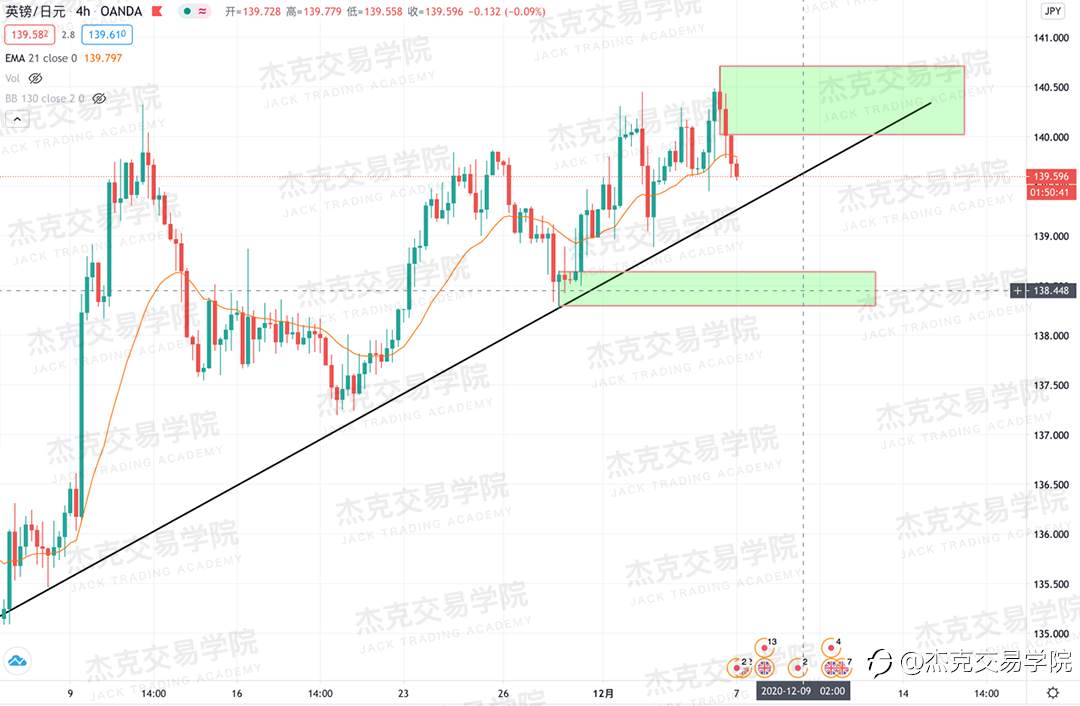 [12月7日策略]黄金/原油/英镑/欧元/美日/澳元/标普/BTC/BCH