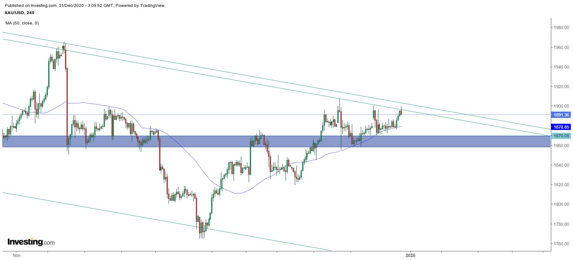 Where Did You Gold? - Gold Price Challenges $1,900 Again! The U.S. Stimulus Package Put Pressure On The U.S. Dollar.