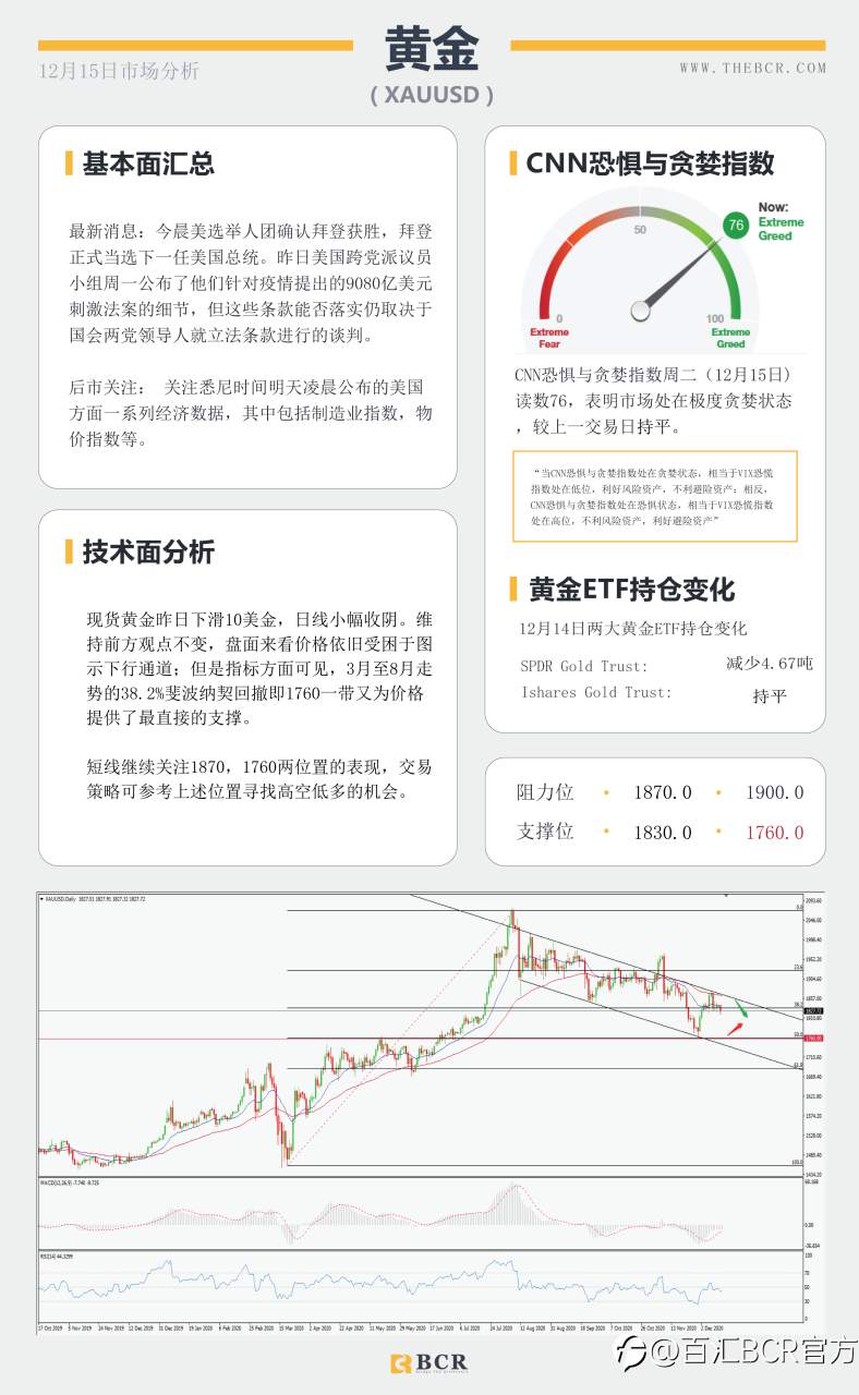 【百汇BCR今日市场分析2020.12.15】拜登坐稳总统宝座，原油复苏步履蹒跚