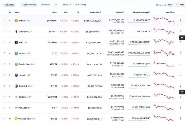 Thợ đào ồ ạt xả hàng, Bitcoin mất ngưỡng hỗ trợ 18.000 USD
