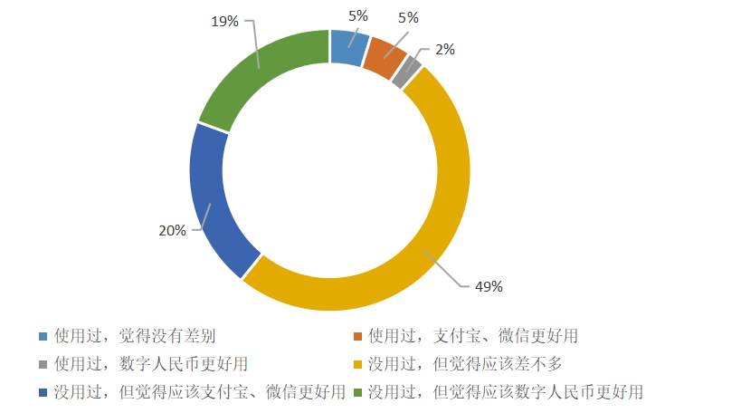 526份问卷调查：大众对数字人民币知多少，会有多大接受度