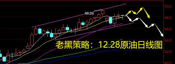 老黑策略：12.28原油分析策略