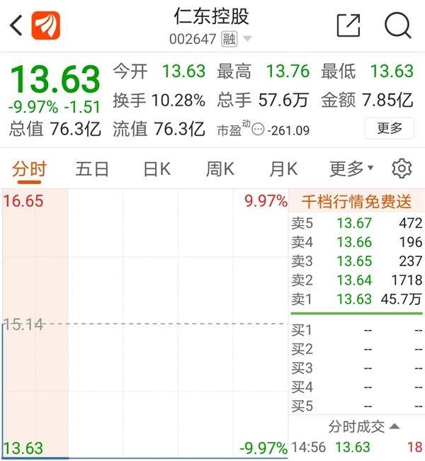 佛山帮抄底全军覆没 仁东控股大股东强制平仓？被动减持6%